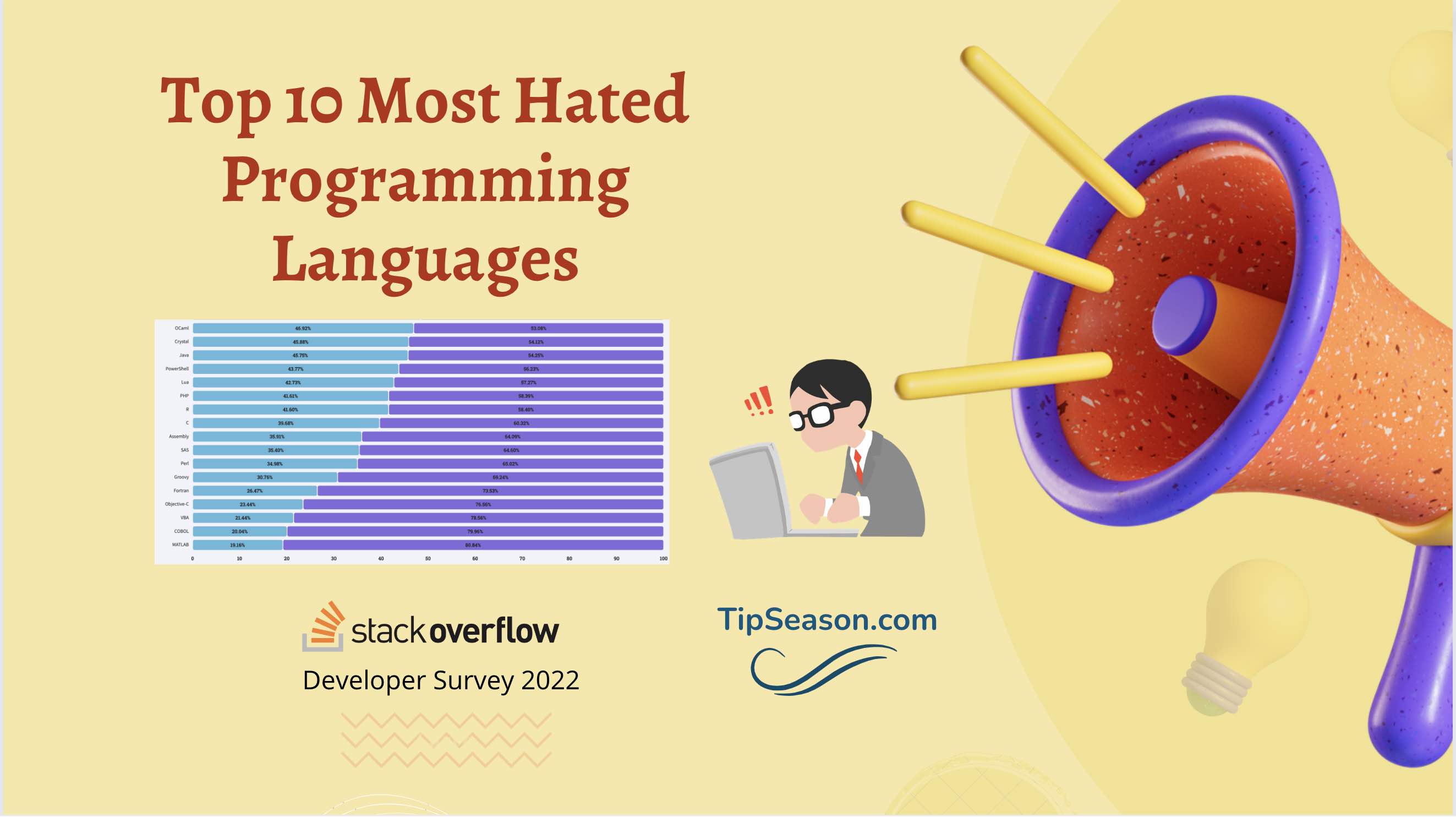 Top 10 most hated programming languages of 2022 and their use