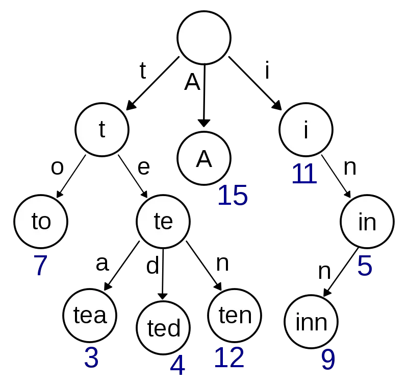 Coding Interview Questions - Pattern 1 - Tries (Prefix Trees)