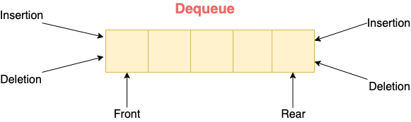 Coding Interview Questions - Pattern 3 - Dequeue Problems